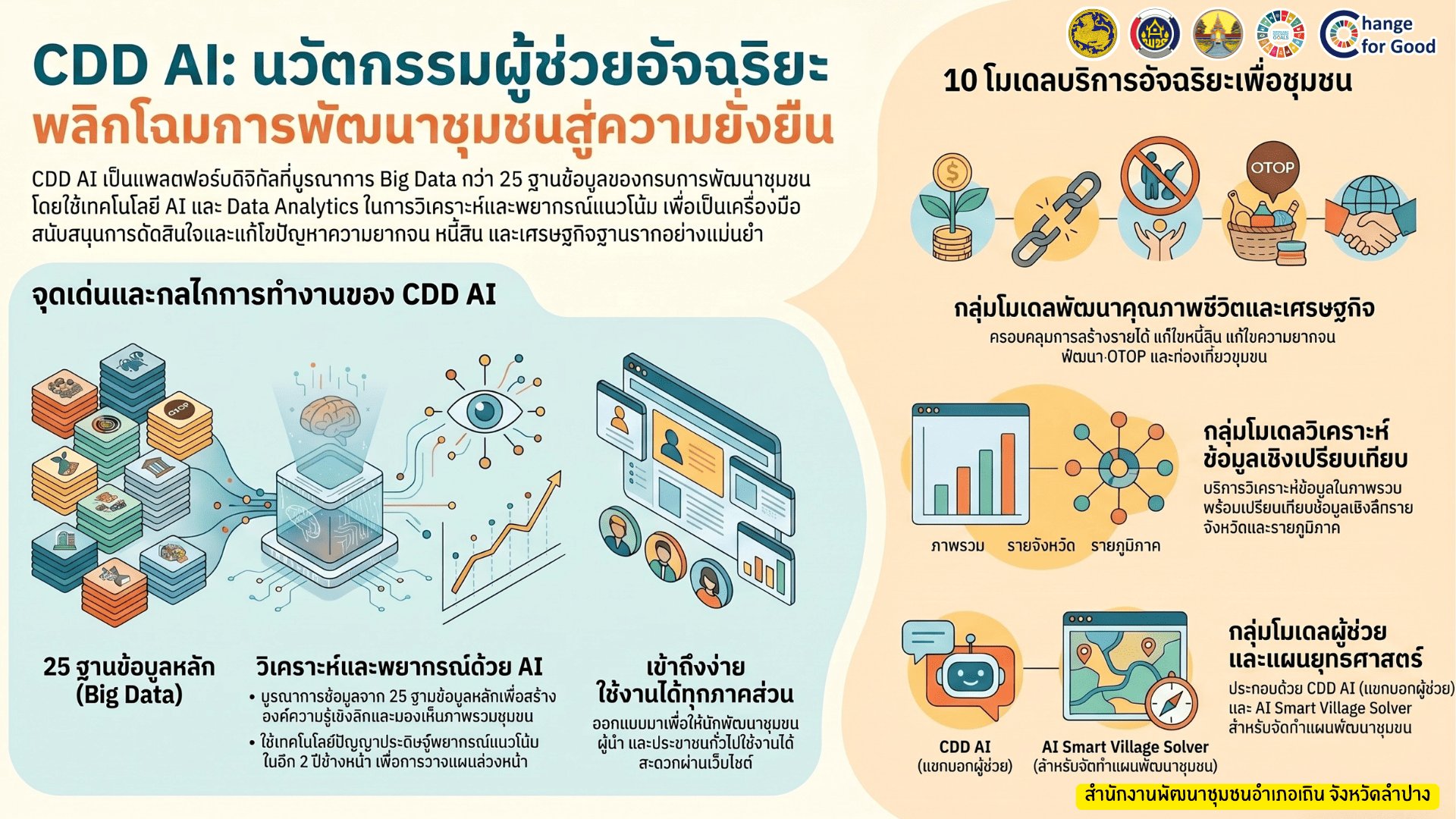 📣CDD AI : แพลตฟอร์มผู้ช่วยพัฒนากรอัจฉริยะ สู่ชุมชนเข้มแข็งอย่างยั่งยืน